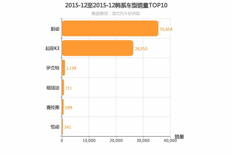 2015年12月韩系A级轿车销量排行榜