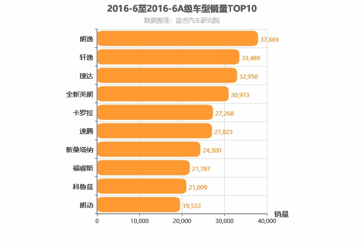2016年6月A级轿车销量排行榜