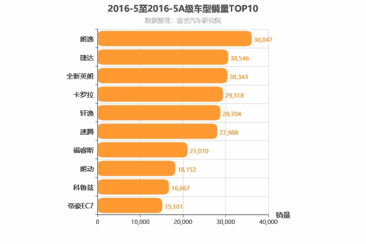2016年5月A级轿车销量排行榜