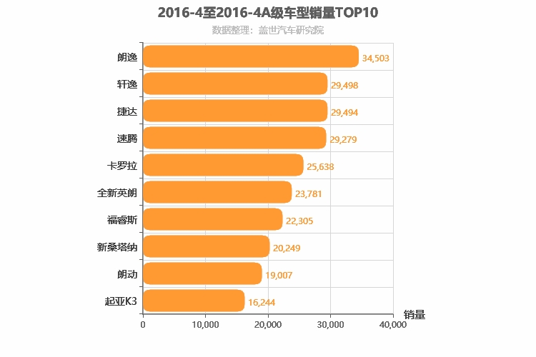 2016年4月A级轿车销量排行榜
