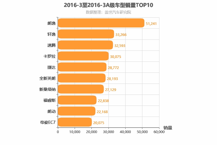 2016年3月A级轿车销量排行榜