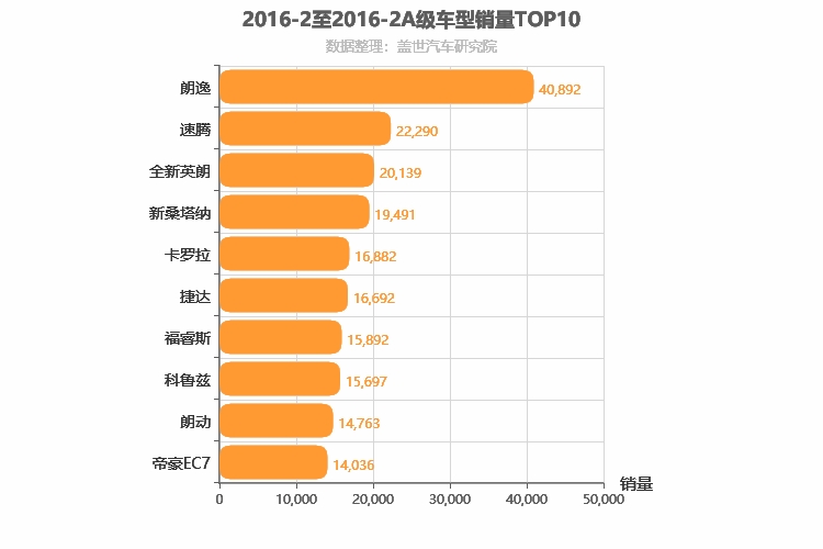 2016年2月A级轿车销量排行榜