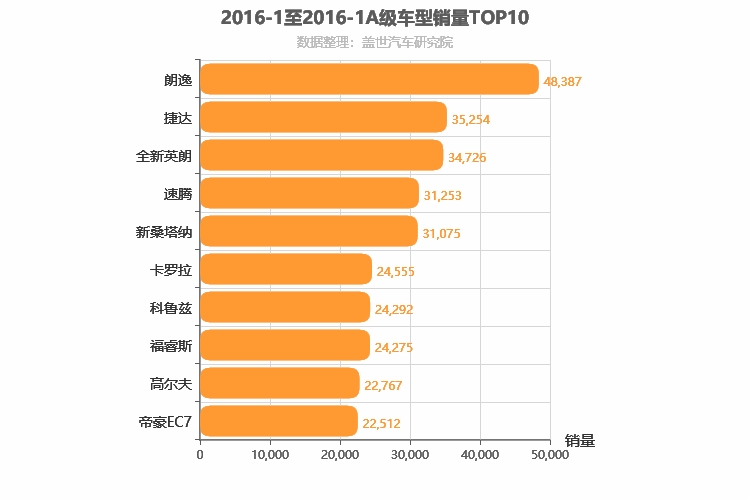 2016年1月A级轿车销量排行榜