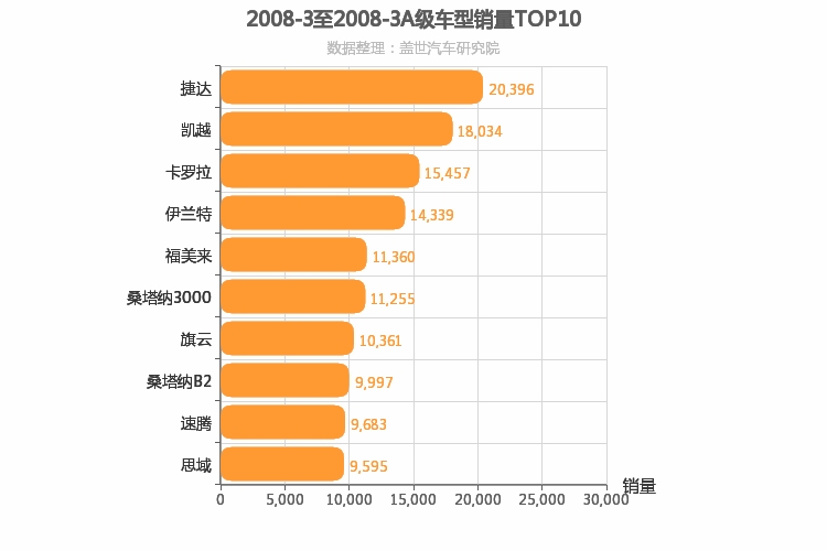 2008年3月A级轿车销量排行榜
