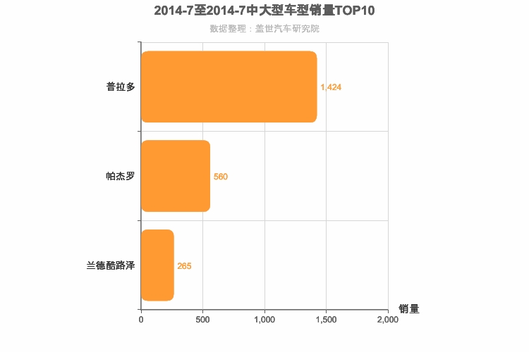2014年7月中大型SUV销量排行榜