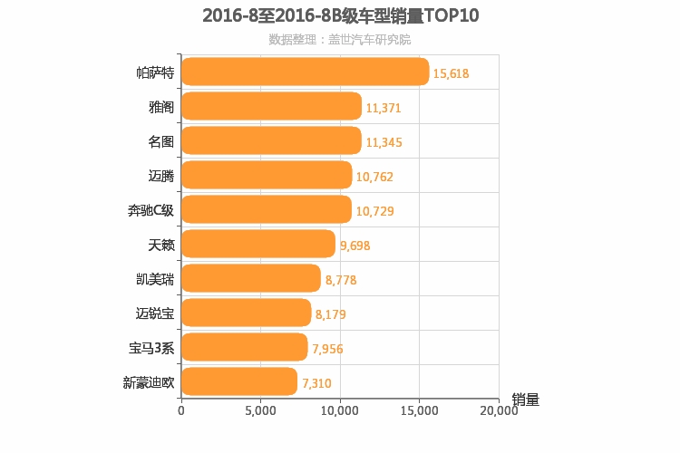 2016年8月B级轿车销量排行榜