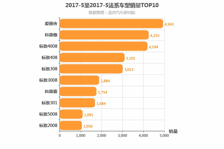 2017年5月法系车型销量排行榜