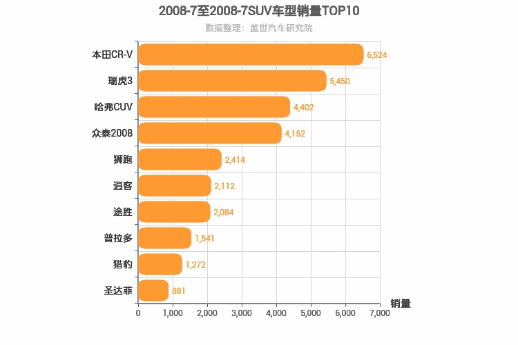 2008年7月SUV销量排行榜