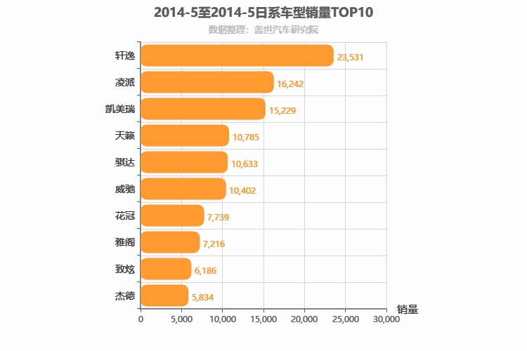 2014年5月日系轿车销量排行榜
