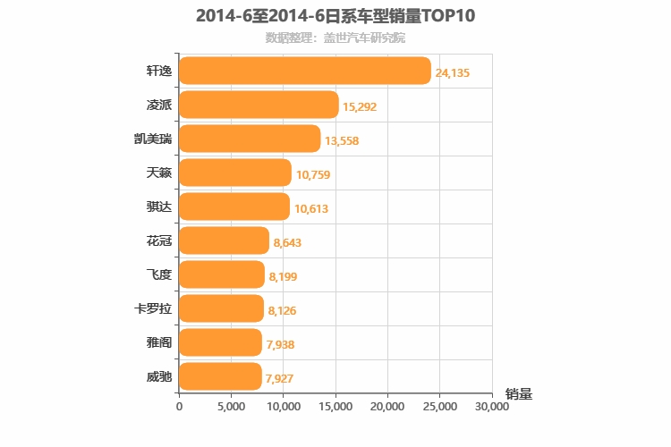 2014年6月日系轿车销量排行榜
