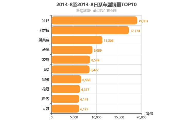 2014年8月日系轿车销量排行榜