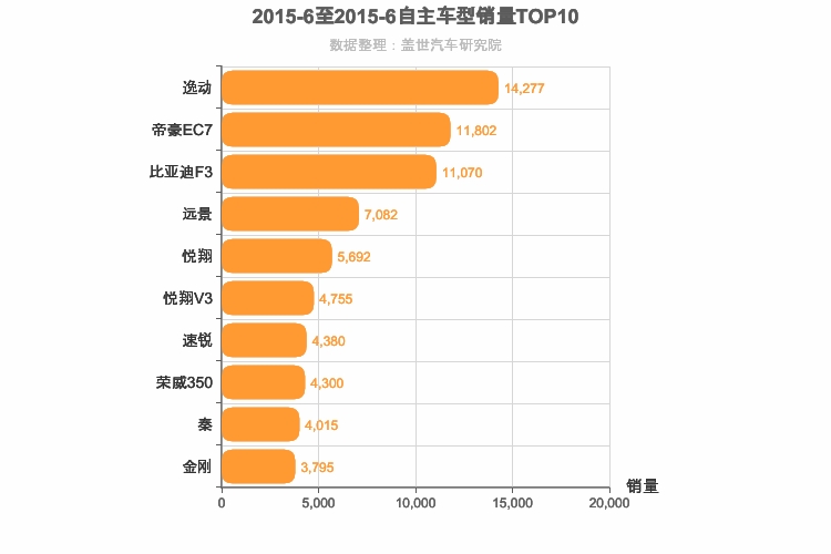 2015年6月自主轿车销量排行榜