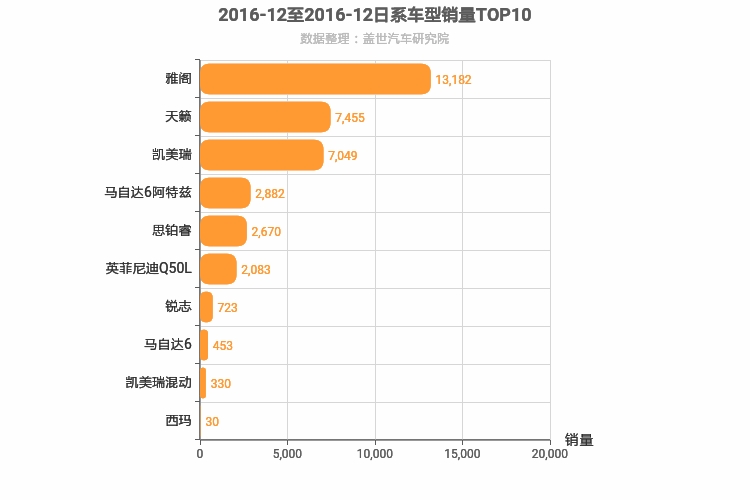 2016年12月日系B级轿车销量排行榜