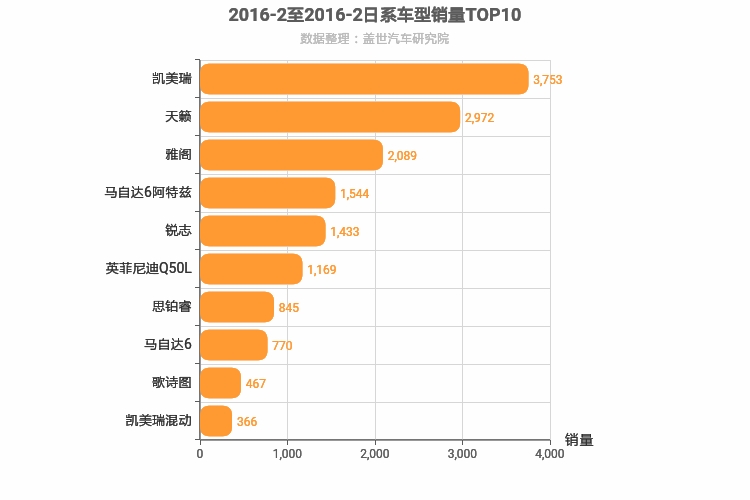 2016年2月日系B级轿车销量排行榜