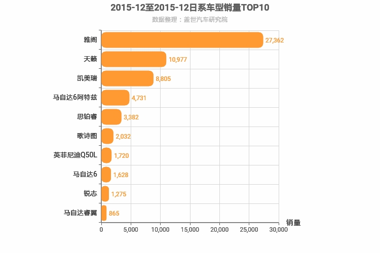 2015年12月日系B级轿车销量排行榜