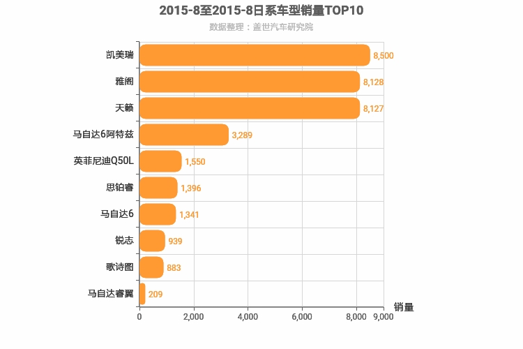 2015年8月日系B级轿车销量排行榜