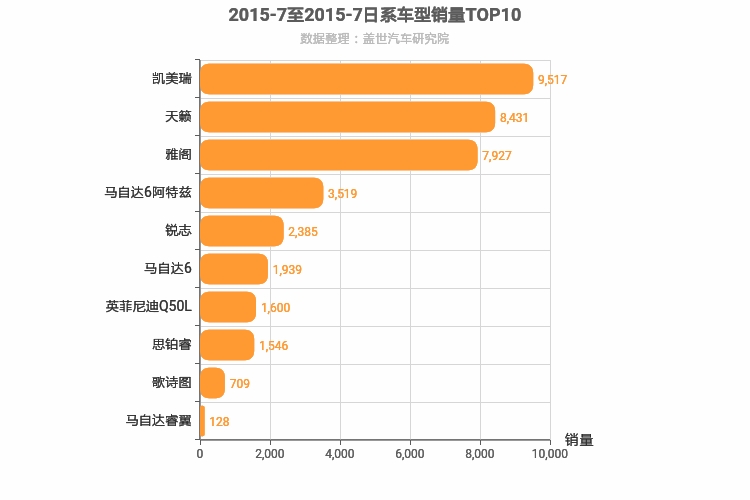 2015年7月日系B级轿车销量排行榜