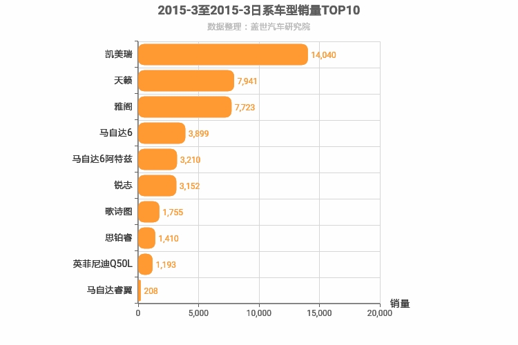 2015年3月日系B级轿车销量排行榜
