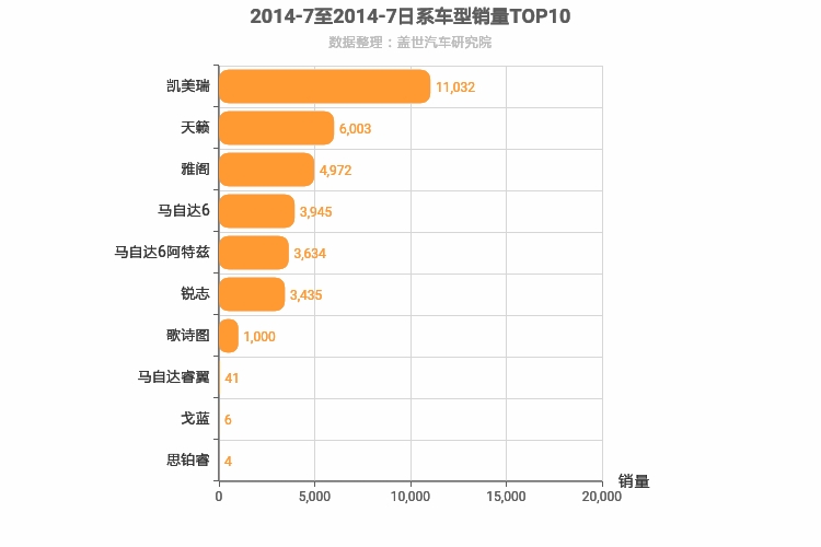 2014年7月日系B级轿车销量排行榜