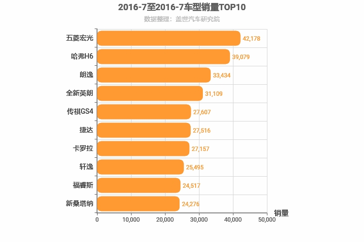 2016年7月车型销量排行榜