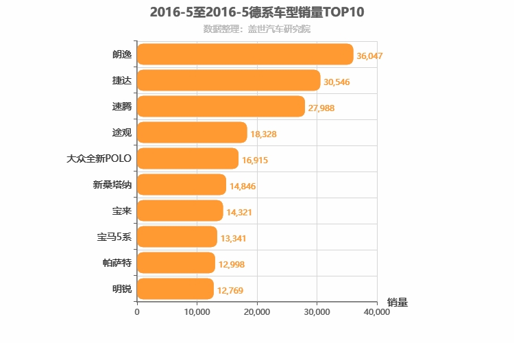 2016年5月德系车型销量排行榜