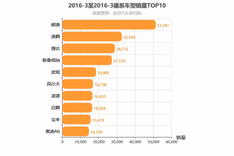 2016年3月德系车型销量排行榜