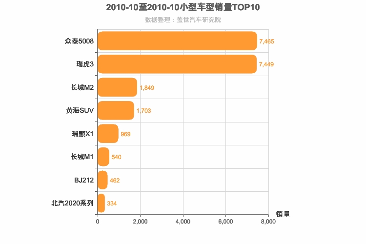 2010年10月小型SUV销量排行榜