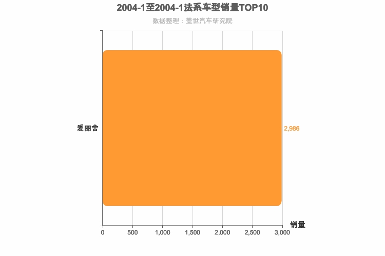 2004年1月法系A级轿车销量排行榜