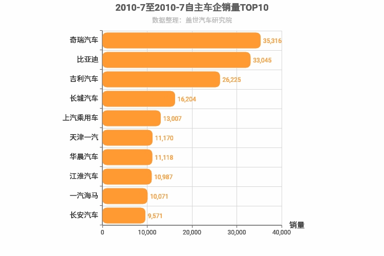 2010年7月自主车企销量排行榜