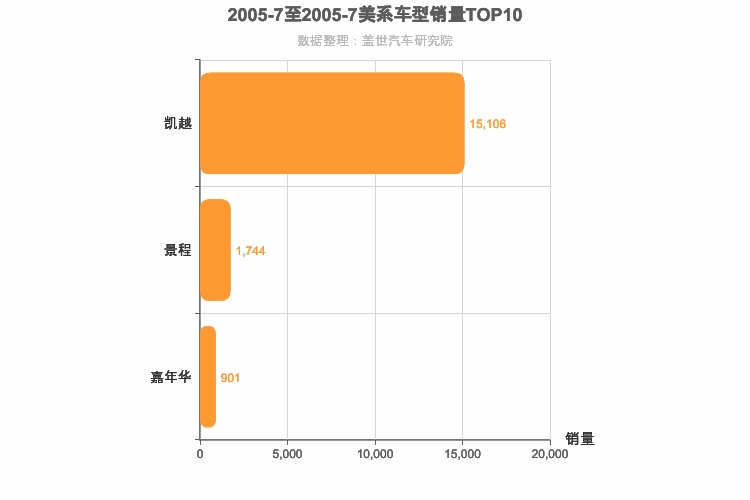 2005年7月美系轿车销量排行榜