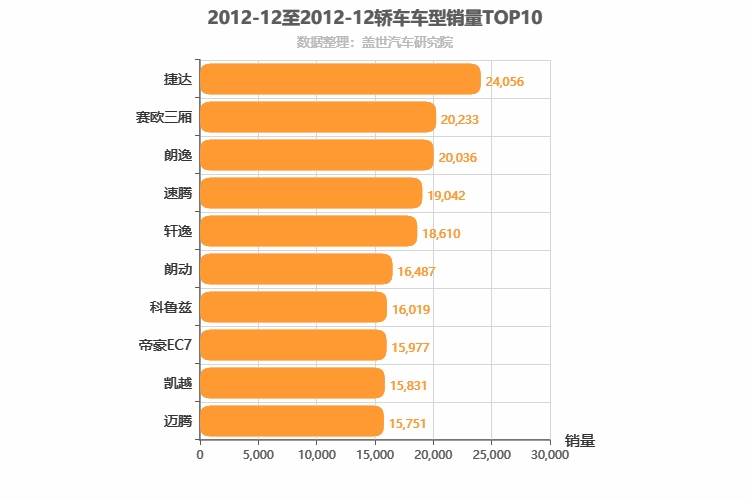 2012年12月轿车销量排行榜