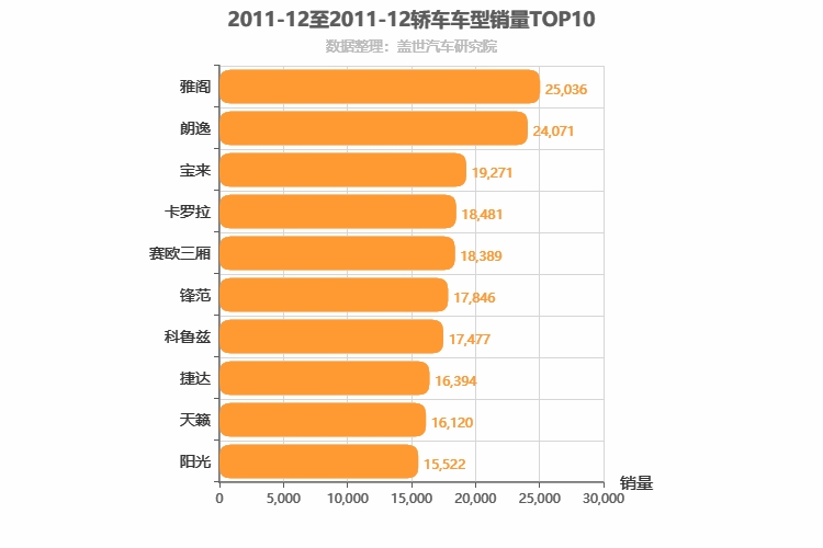 2011年12月轿车销量排行榜