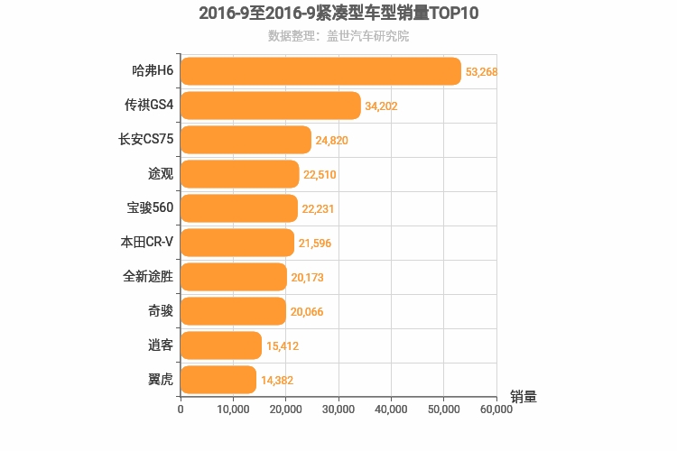 2016年9月紧凑型SUV销量排行榜