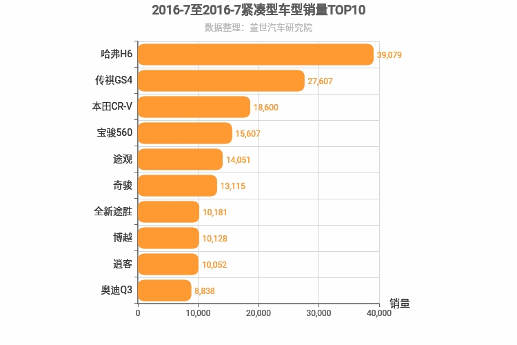 2016年7月紧凑型SUV销量排行榜