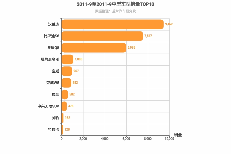 2011年9月中型SUV销量排行榜