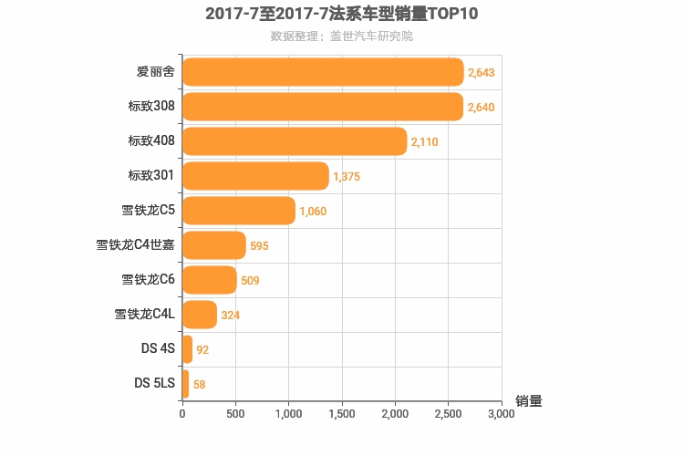 2017年7月法系轿车销量排行榜