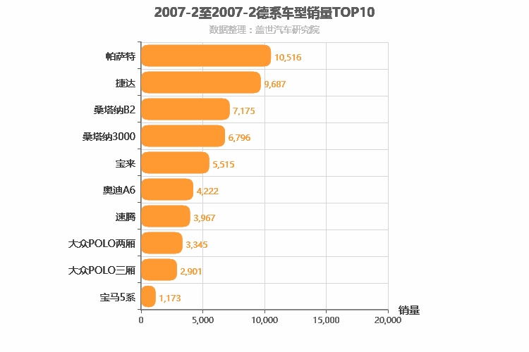 2007年2月德系轿车销量排行榜
