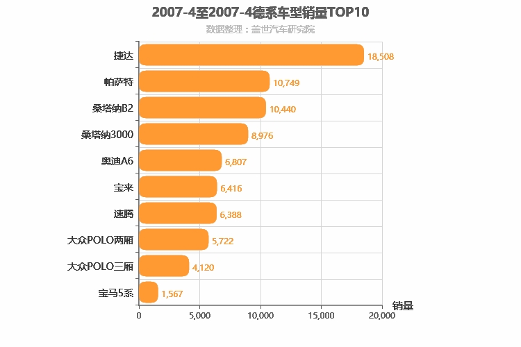 2007年4月德系轿车销量排行榜