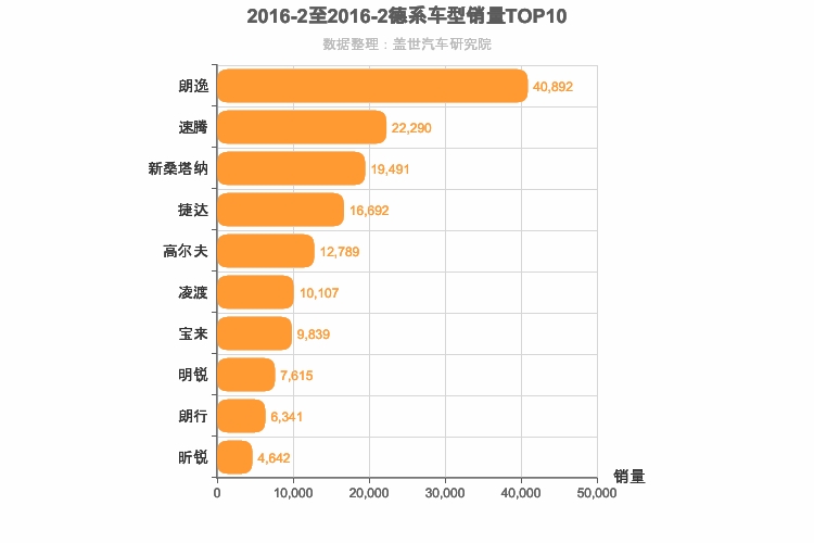2016年2月德系A级轿车销量排行榜