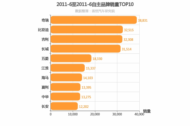 2011年6月自主汽车品牌销量排行榜