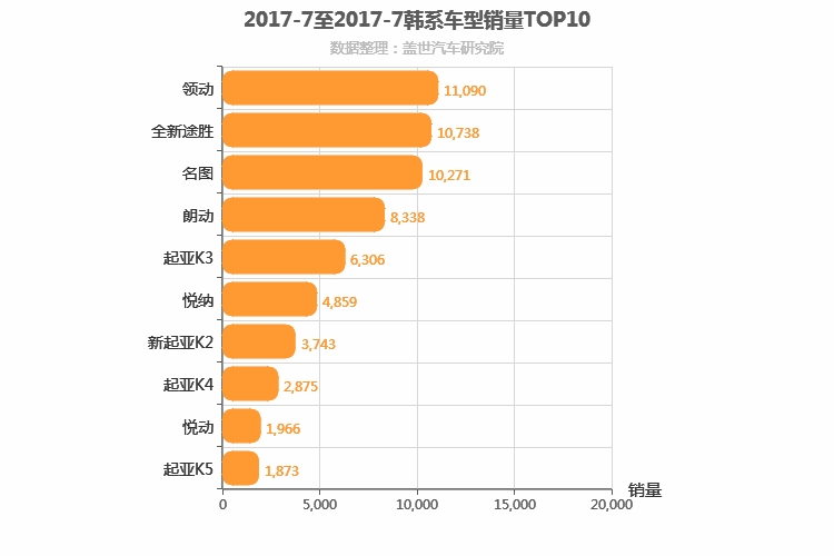 2017年7月韩系车型销量排行榜