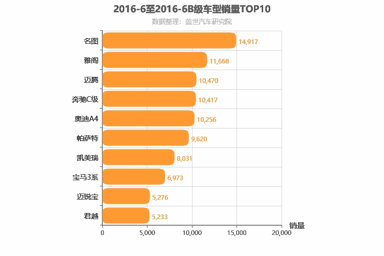 2016年6月B级轿车销量排行榜