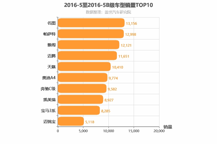 2016年5月B级轿车销量排行榜