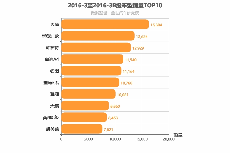 2016年3月B级轿车销量排行榜