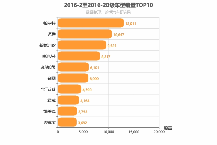 2016年2月B级轿车销量排行榜