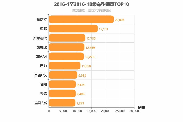 2016年1月B级轿车销量排行榜