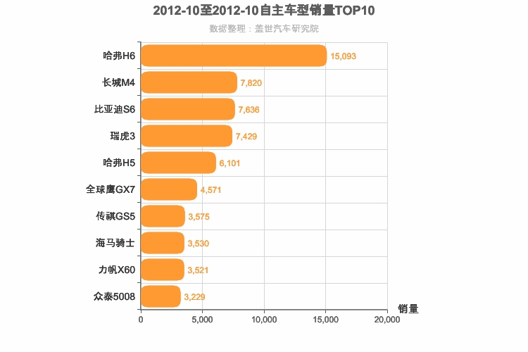 2012年10月自主SUV销量排行榜
