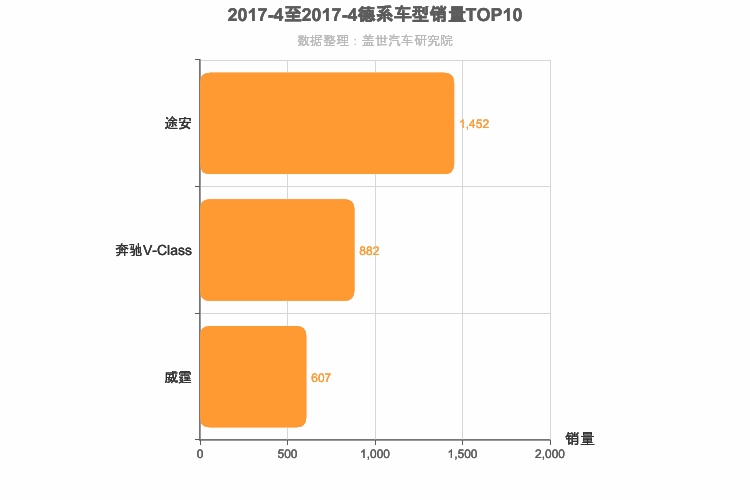 2017年4月德系MPV销量排行榜