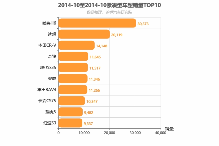 2014年10月紧凑型SUV销量排行榜