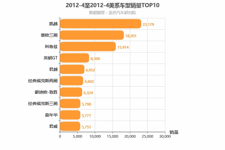 2012年4月美系轿车销量排行榜